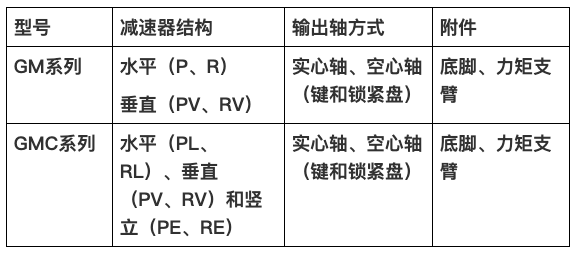 威尼斯432888cam减速机集团新品GM、GMC系列新品减速机
